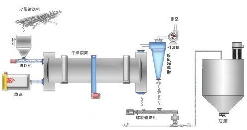 脫硫石膏烘干機生產(chǎn)工藝流程