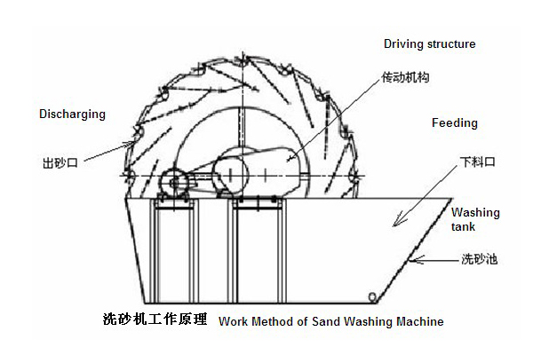 輪斗洗砂機結(jié)構(gòu)圖 輪斗洗砂機結(jié)構(gòu)圖