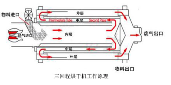 三回程烘干機工作原理圖解